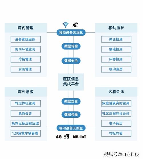 自連搭建物聯(lián)產(chǎn)品架構(gòu),以全新系統(tǒng)解決方案來加速醫(yī)療實踐數(shù)字轉(zhuǎn)型