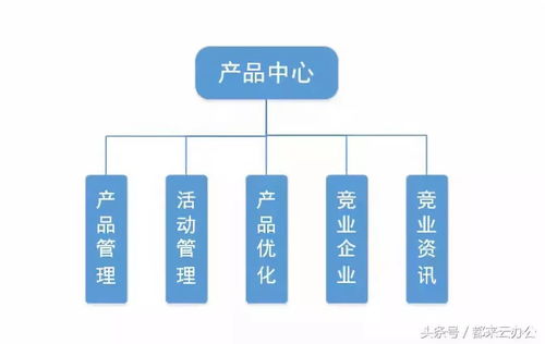 如何管理產品 anyteamin云辦公為企業量身打造高效完備的產品管理體系