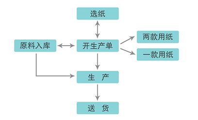 展商推薦 商達軟件 包裝行業管理專家,專業的紙品 包裝類erp辦公管理系統